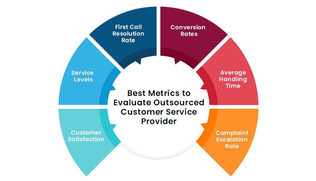 The Best Metrics to Evaluate Outsourced Customer Service Provider Performance for Maximum ROI